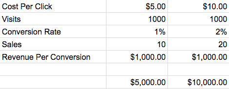 cost per click revenue conversion cpc effectiveness