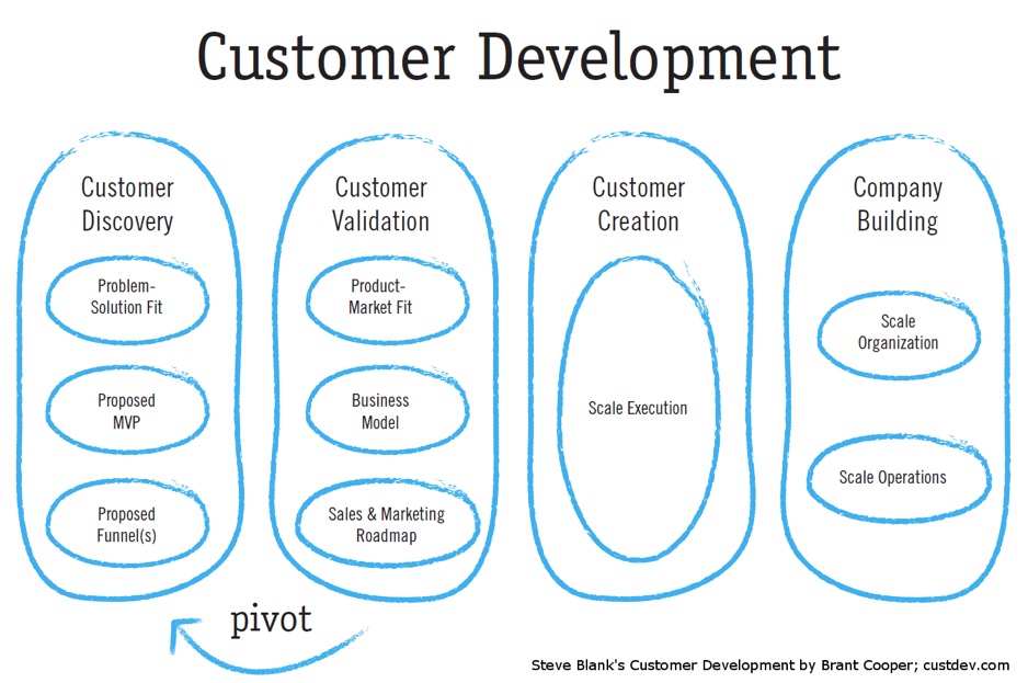 customer development phases