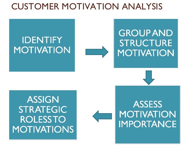 customer motivation analysis