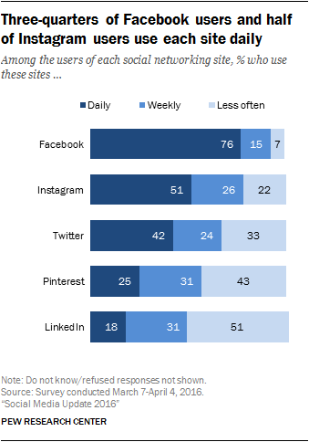 Instagram bio - bar graph to show social media data.