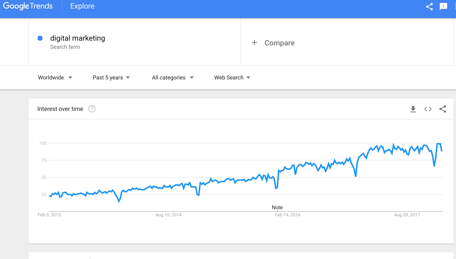digital marketing Explore Google Trends