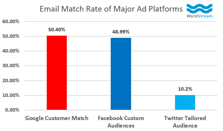 email match rate of major platforms