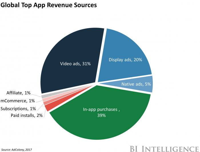global top app revenue sources