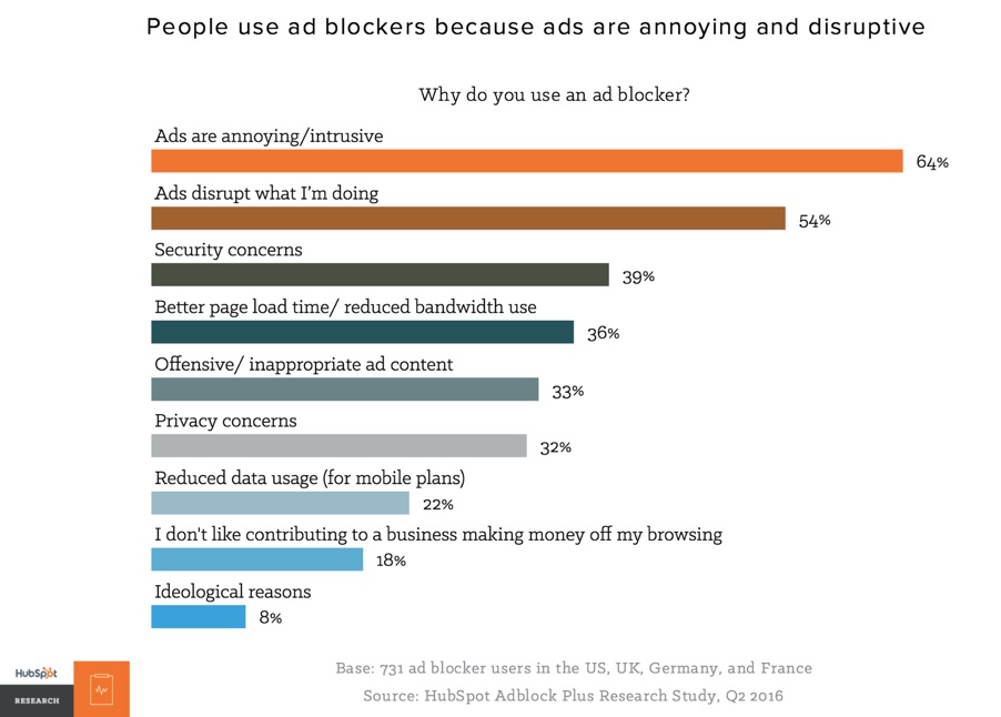 hubspot why people use adblockers