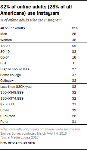 you can sell on Instagram by catering your audience - this chart shows the demographics for instagram users