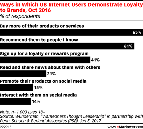 internet users demonstrate loyalty to brands