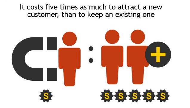 it costs 5 times more to attract a new customer