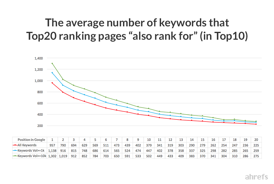  klíčová slova top20 ranking pages