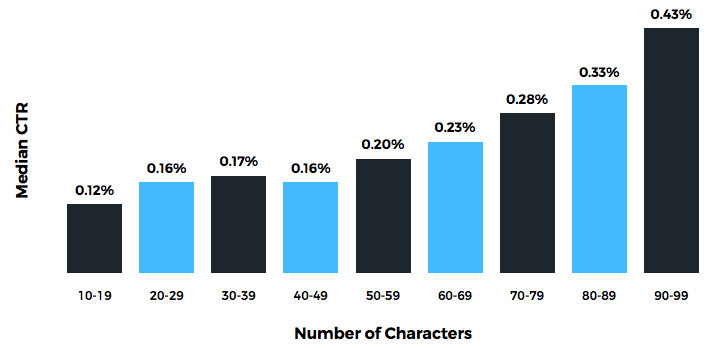  más caracteres ctr más alto