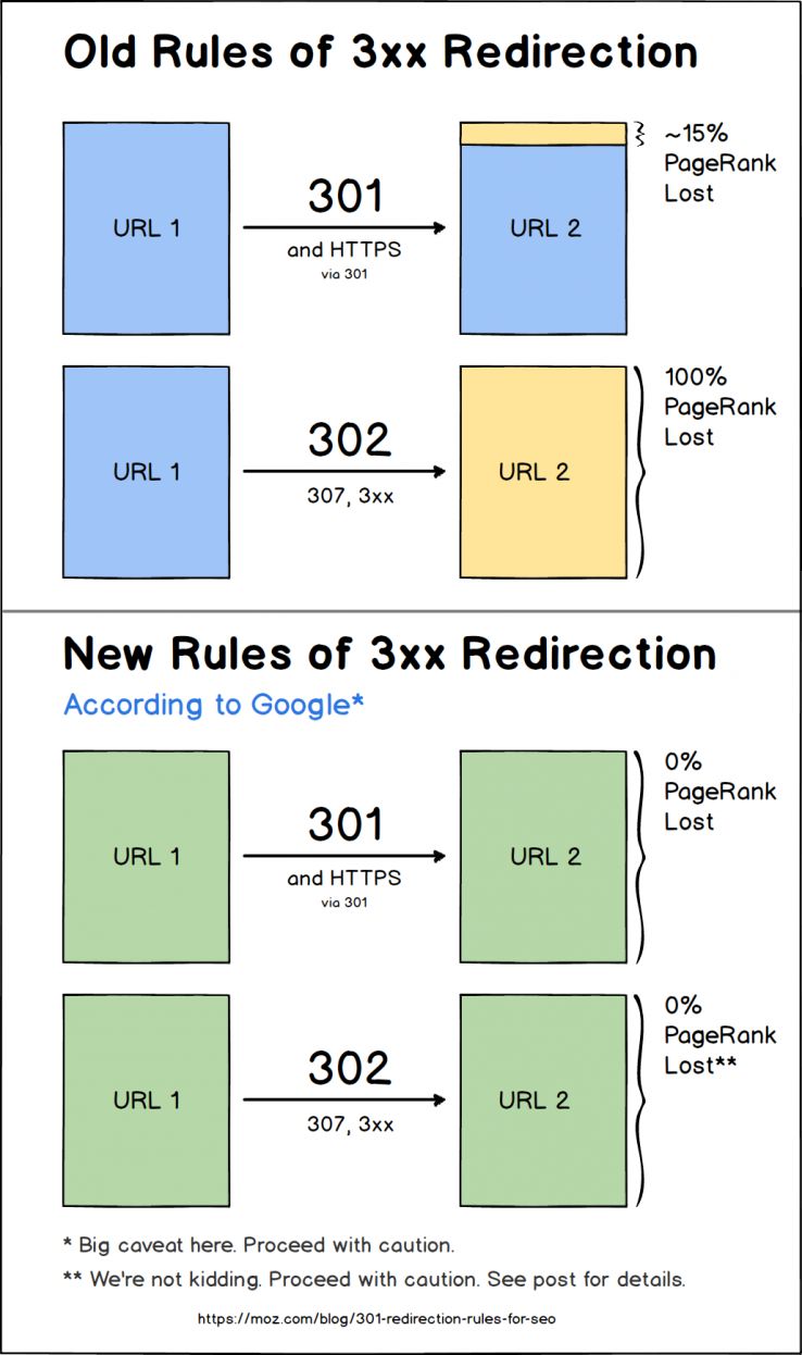 old rules of 3xx redirects