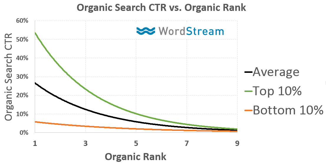 organic search CTR vs organic rank
