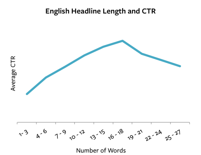 Graph showing number of words that are best for an effective headline.