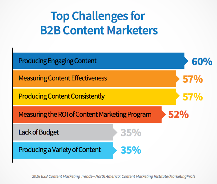 content marketing