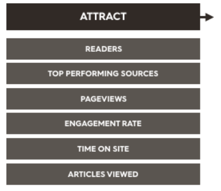 high level metrics for content marketing