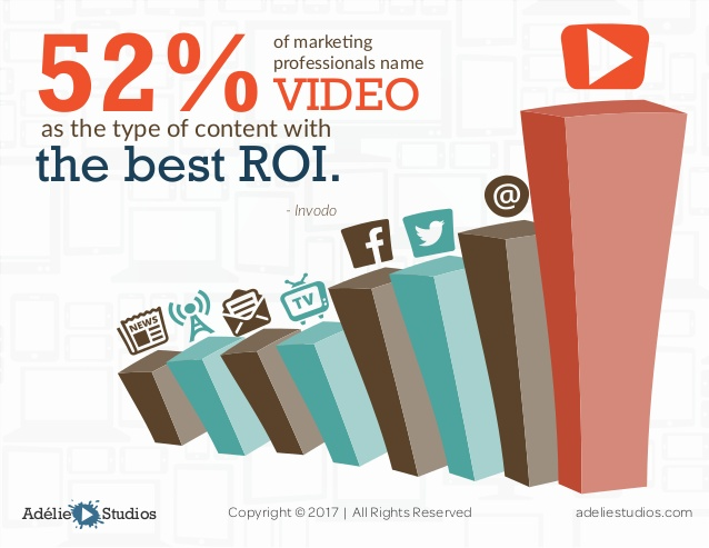 video ROI content marketing