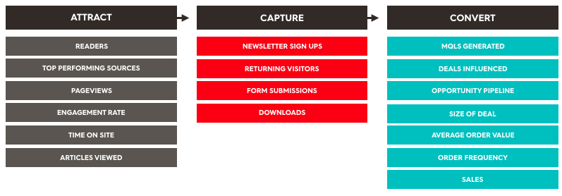 content marketing stage metrics