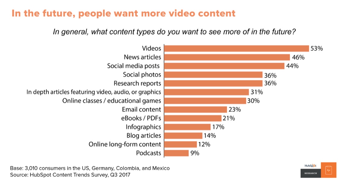 people want more video content