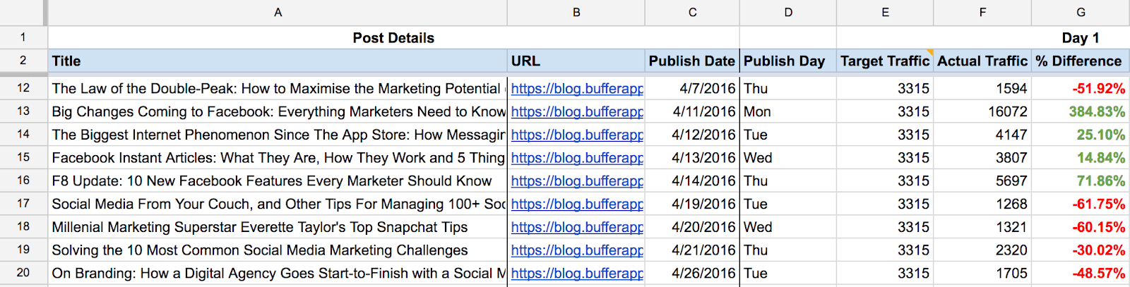 Results correct but on descending lines - Web Scraper