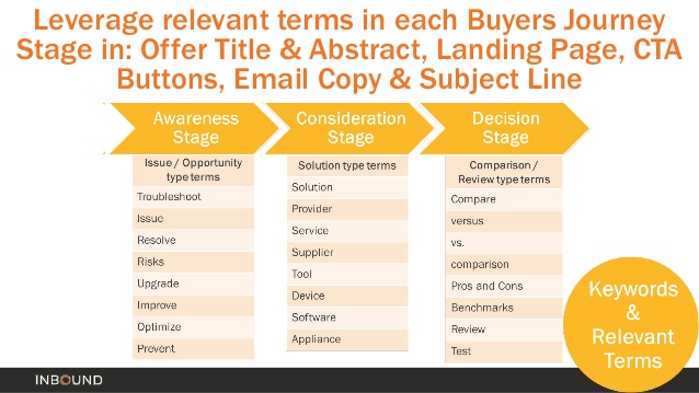 relevant terms in buyers journey