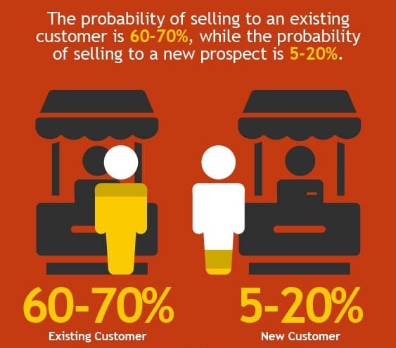 selling to existing customer vs prospect cpc effectiveness 