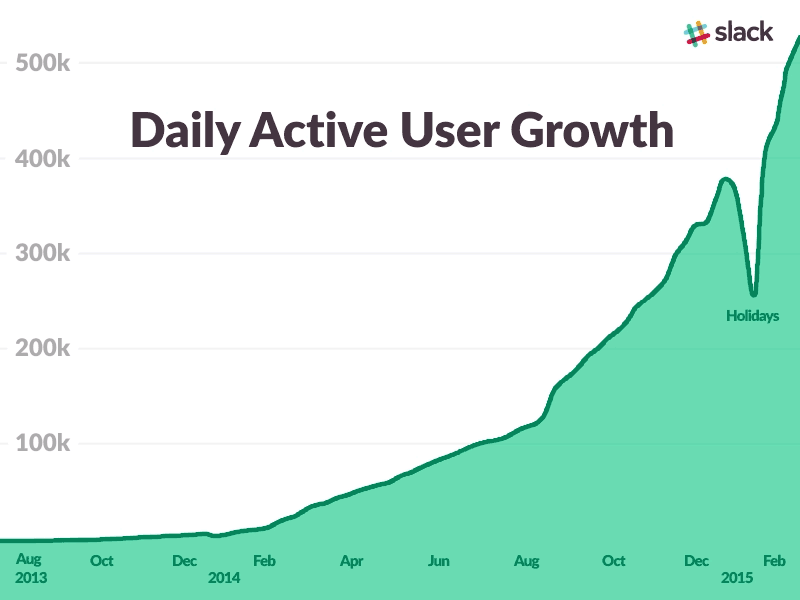 slack daily active user growth