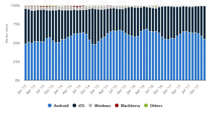 smartphone ownership