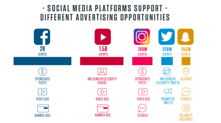 social media platforms support different ad opps