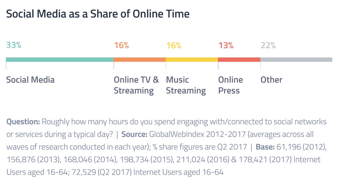 social media share of online time