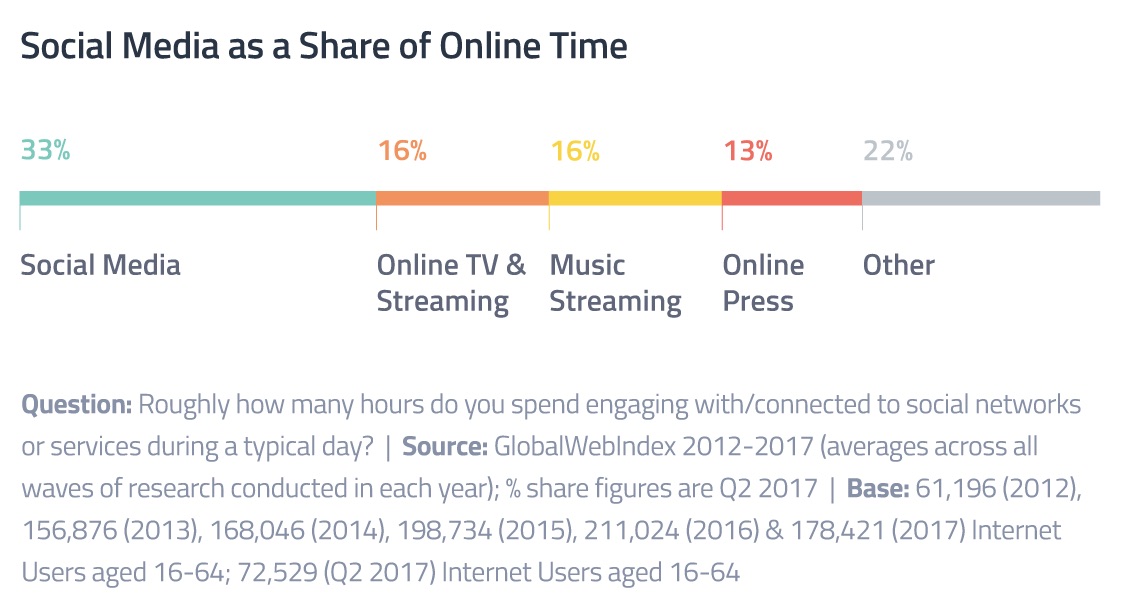 7 Social Media Trends To Watch And Capitalize On In 2018 - 