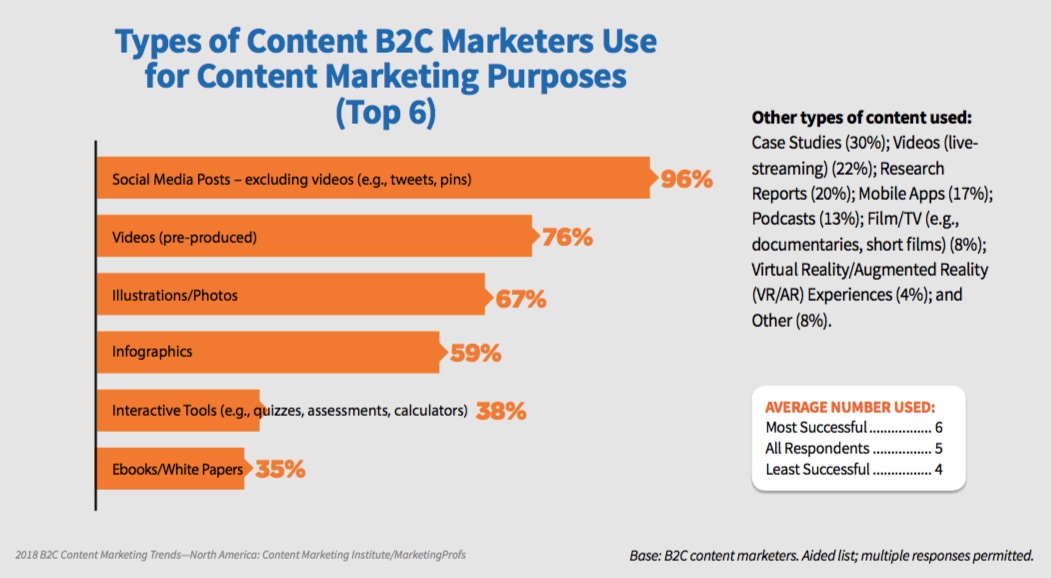 types of b2c content