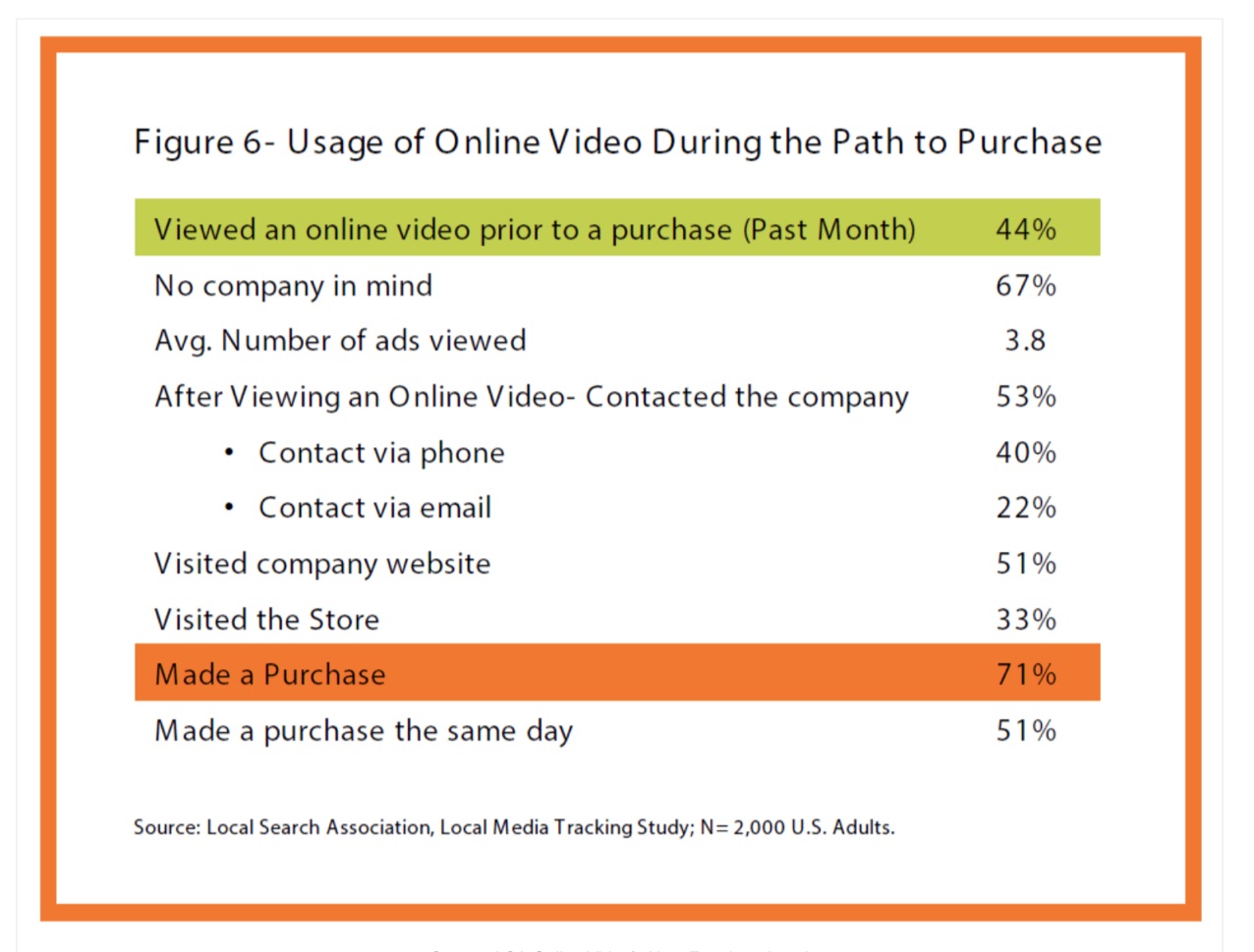 usage of online video during path to purchase