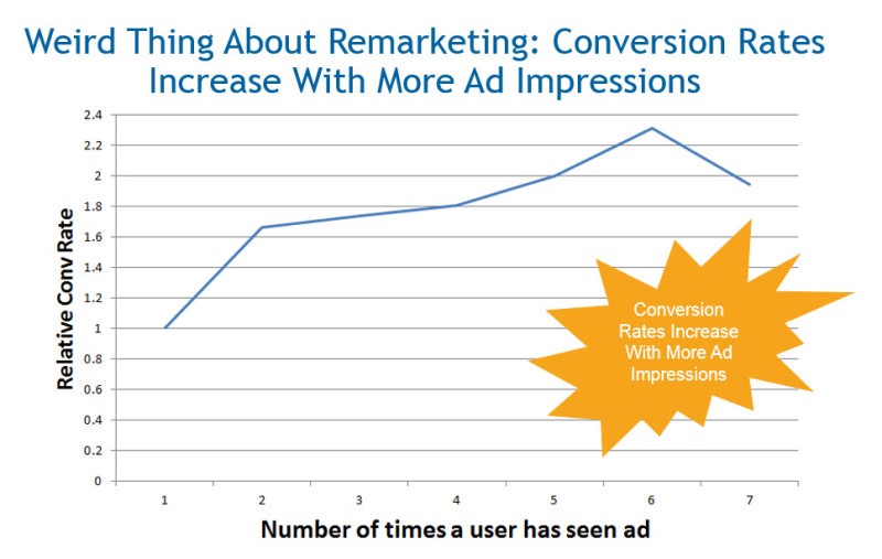 weird thing about remarketing