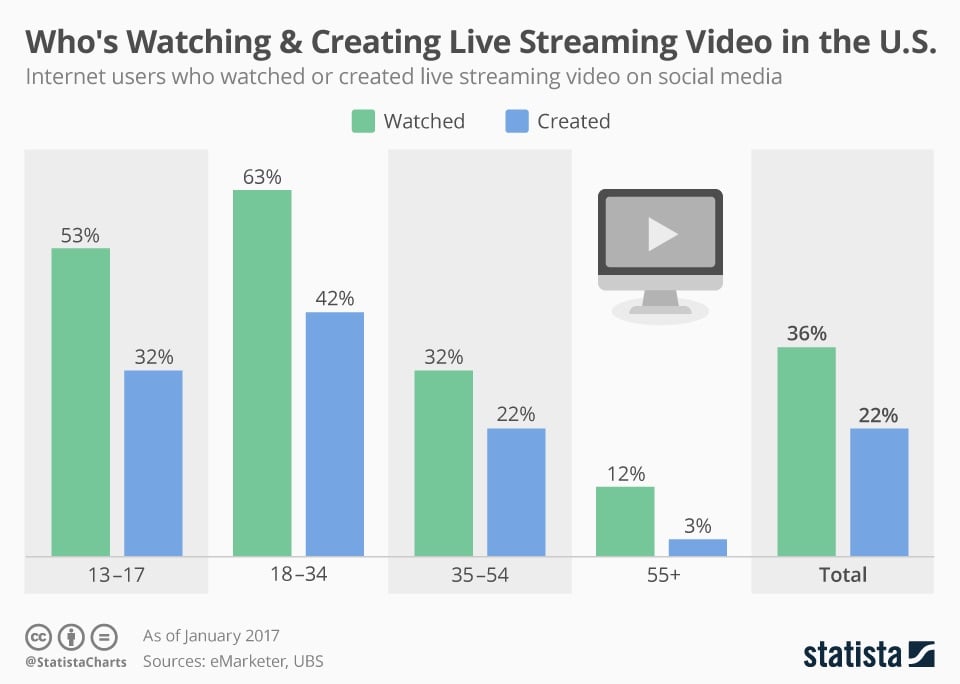 who's watching creating live streaming video