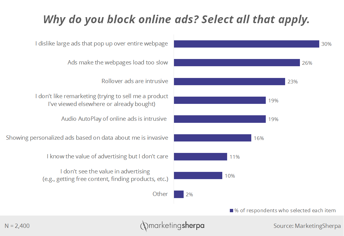 why do you block ads survey results