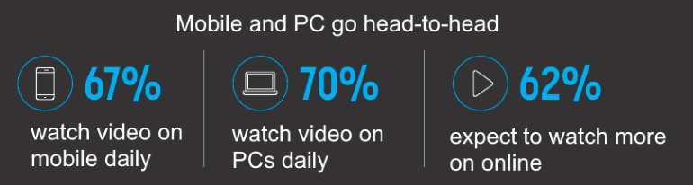 170221 mobile versus PC video consumption