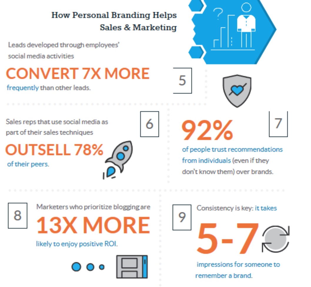 22 Statistics That Prove the Value of Personal Branding