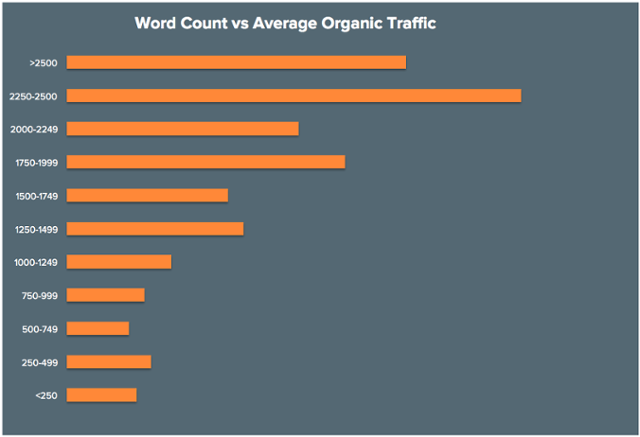 BLOG Word Count vs Ave Organic Traffic