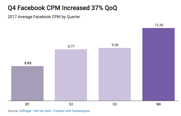 Facebook Ads CPM CPC CTR Benchmarks for Q4 2017 The AdStage Blog