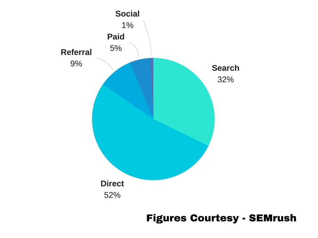 Figures Courtesy SEMrush