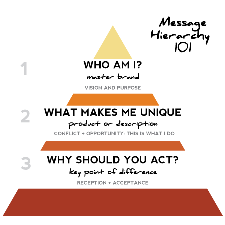 Messaging Hierarchy