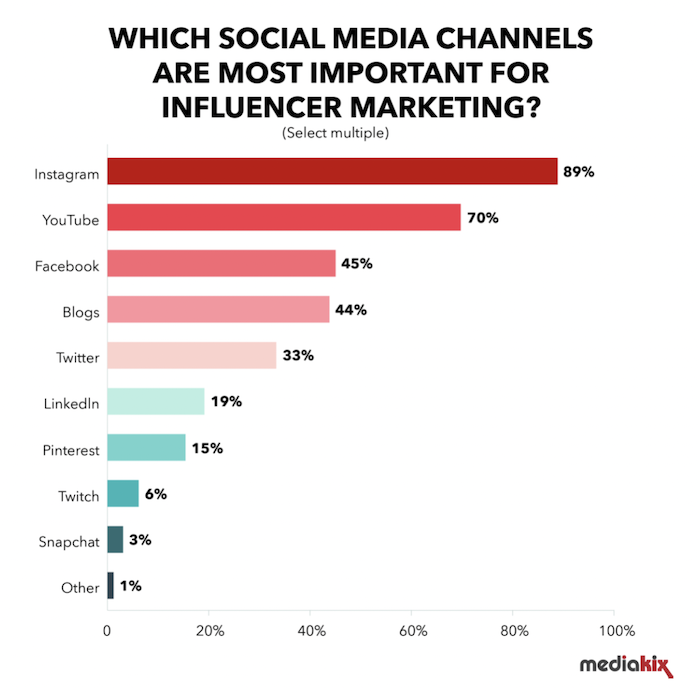 7-Step Cheat Sheet For Running a Flawless Influencer Content Campaign