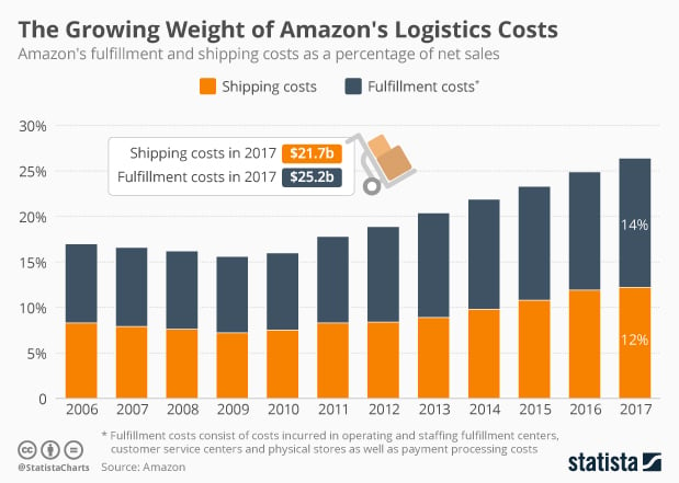 amazon logistics cost growth