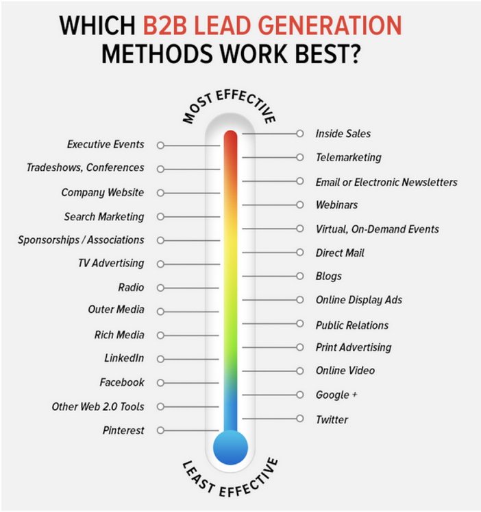 b2b lead generation