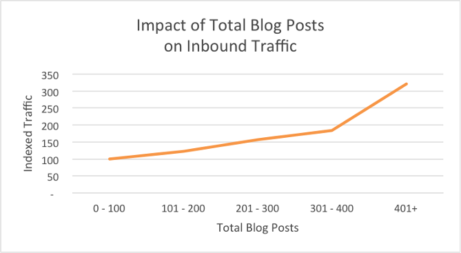 blog total traffic