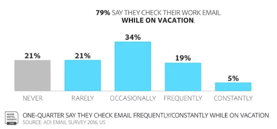 check email while on vacation