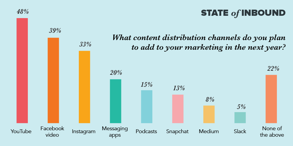 content marketing content distribution channels