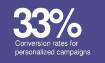 conversion rates for personalized campaigns