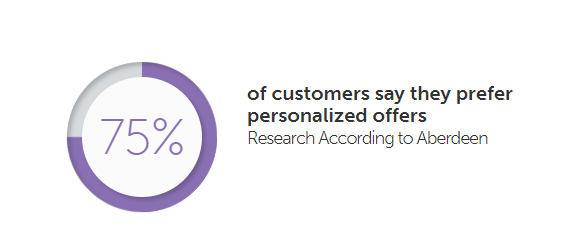 customers prefer personalized offers