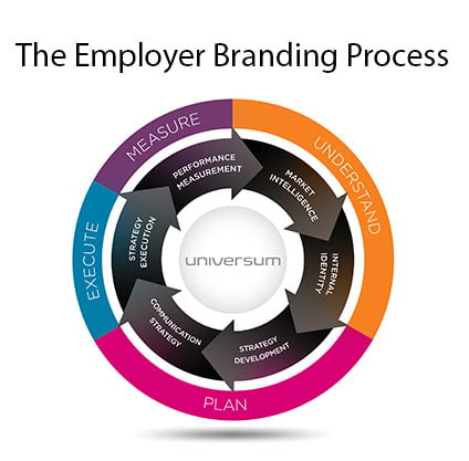 Employer branding