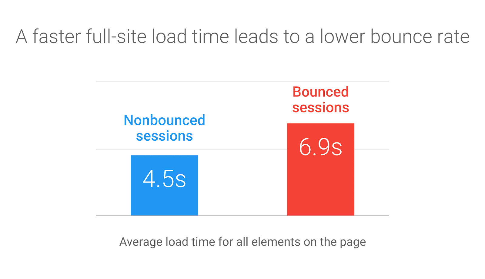 full site load time bounce rate
